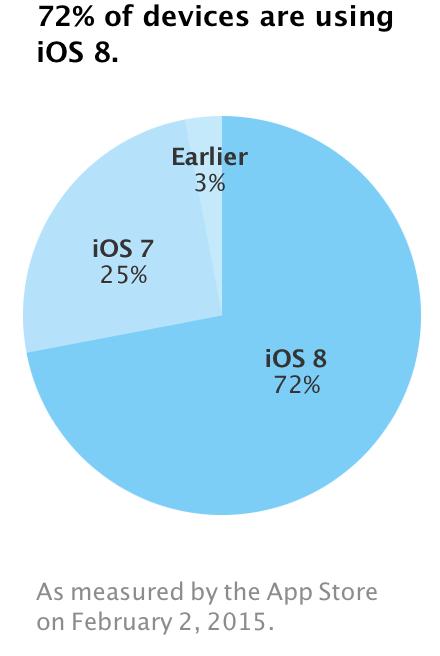 iOS 8 nun auf 72 Prozent aller iOS-Geräte installiert