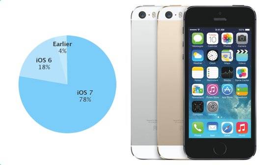 iOS 7: 78 Prozent der aktiven iOS-Geräte auf dem aktuellsten Stand